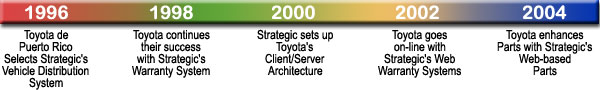 Toyota & Strategic Time Line